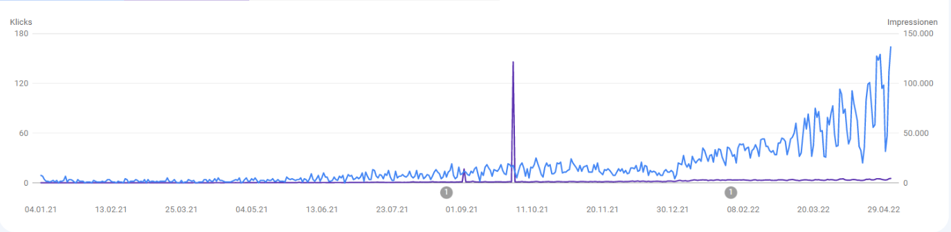 Trafficentwicklung eines Portals