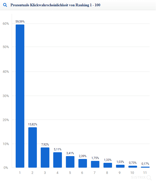 Diese Grafik zeigt das Verhältnis zwischen Google Ranking zu prozentualer Klickrate